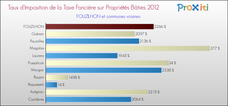 Taux d'imposition de la taxe foncière sur le bati 2012 pour FOUZILHON et les communes proches Comparaison des taux d'imposition de la taxe foncière sur le bati 2012 pour FOUZILHON et les communes voisines