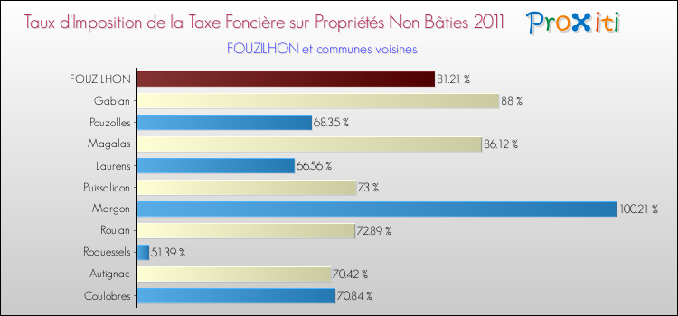 Taux d'imposition de la taxe foncière sur les immeubles et terrains non batis 2011 pour FOUZILHON et les communes proches Comparaison des taux d'imposition de la taxe foncière sur les immeubles et terrains non batis 2011 pour FOUZILHON et les communes voisines