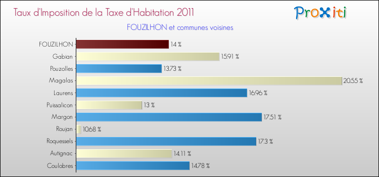 Taux d'imposition de la taxe d'habitation 2011 pour FOUZILHON et les communes proches Comparaison des taux d'imposition de la taxe d'habitation 2011 pour FOUZILHON et les communes voisines