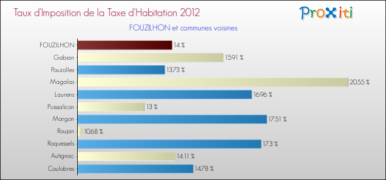 Taux d'imposition de la taxe d'habitation 2012 pour FOUZILHON et les communes proches Comparaison des taux d'imposition de la taxe d'habitation 2012 pour FOUZILHON et les communes voisines