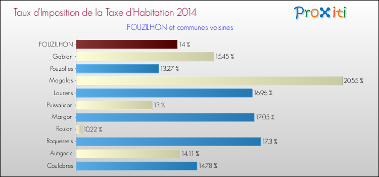 Taux d'imposition de la taxe d'habitation 2014 pour FOUZILHON et les communes proches Comparaison des taux d'imposition de la taxe d'habitation 2014 pour FOUZILHON et les communes voisines
