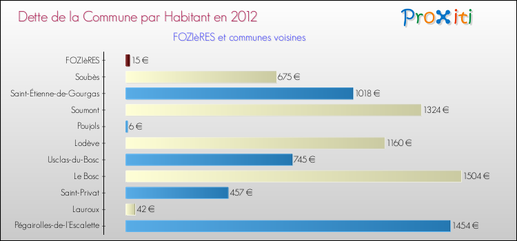 Dette par habitant de la commune en 2012 pour FOZIèRES et les communes proches Comparaison de la dette par habitant de la commune en 2012 pour FOZIèRES et les communes voisines