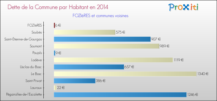 Dette par habitant de la commune en 2014 pour FOZIèRES et les communes proches Comparaison de la dette par habitant de la commune en 2014 pour FOZIèRES et les communes voisines