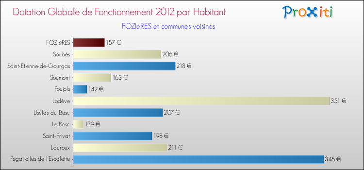 Montant des dotations globales de fonctionnement DGF par Habitant pour FOZIèRES et les communes proches Comparaison des des dotations globales de fonctionnement DGF par habitant pour FOZIèRES et les communes voisines
