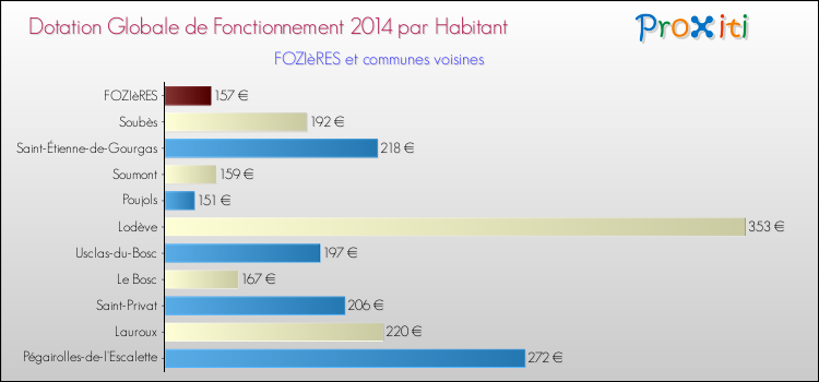 Montant des dotations globales de fonctionnement DGF par Habitant pour FOZIèRES et les communes proches en 2014. Comparaison des des dotations globales de fonctionnement DGF par habitant pour FOZIèRES et les communes voisines en 2014.