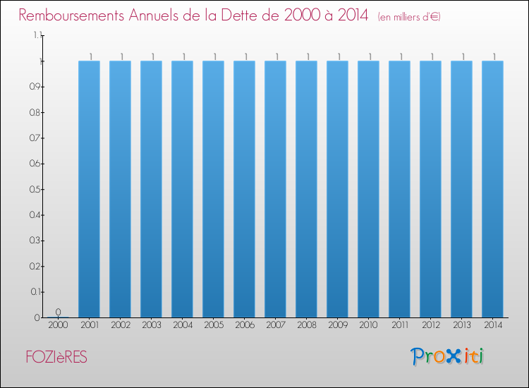 Evolution de l'annuité de la dette pour la commune de FOZIèRES de 2000 à 2014 Annuités de la dette pour FOZIèRES de 2000 à 2014