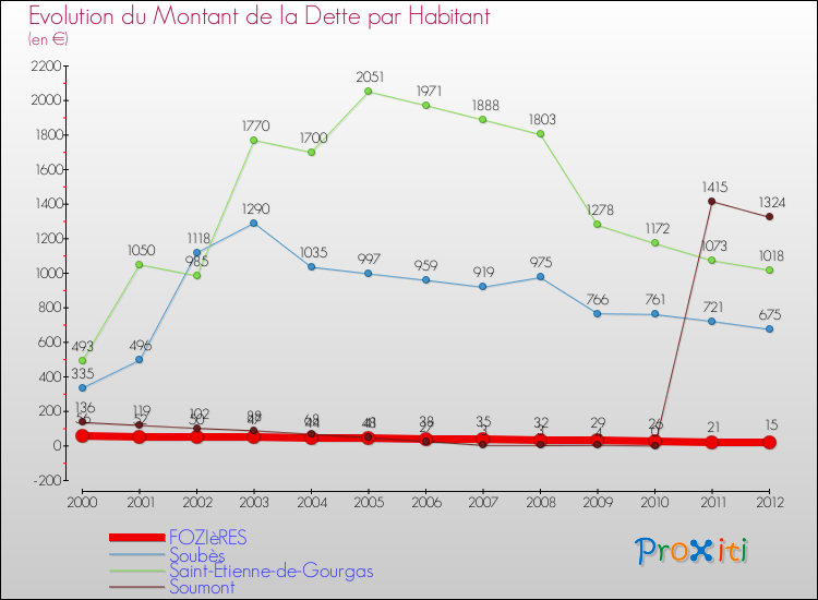 Evolution de la dette par habitant pour la commune de FOZIèRES et les communes proches de 2000 à 2012 Comparaison de la dette par habitant pour FOZIèRES et les communes voisines de 2000 à 2012