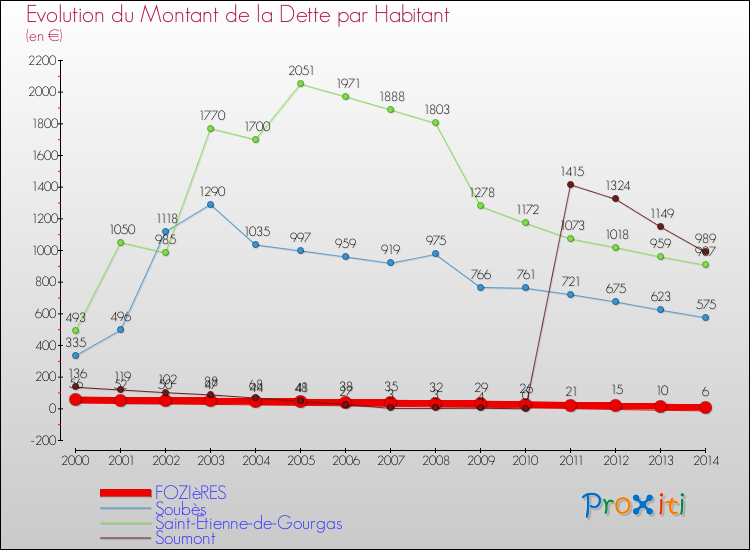 Evolution de la dette par habitant pour la commune de FOZIèRES et les communes proches de 2000 à 2014 Comparaison de la dette par habitant pour FOZIèRES et les communes voisines de 2000 à 2014