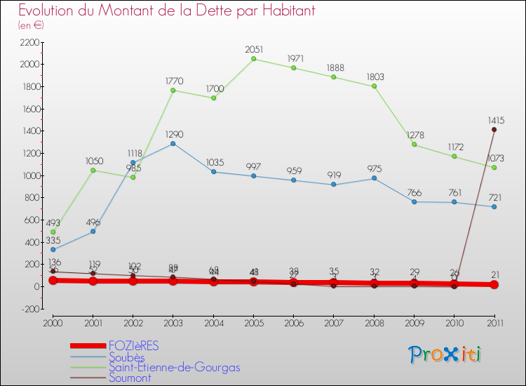 Evolution de la dette par habitant pour la commune de FOZIèRES et les communes proches Comparaison de la dette par habitant pour FOZIèRES et les communes voisines