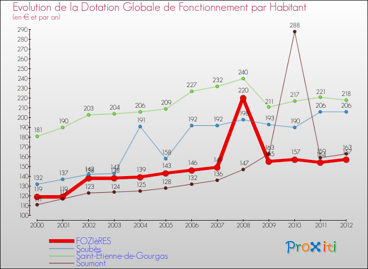 Evolution et montant de la dotation globale de fonctionnement par Habitant pour FOZIèRES et les communes proches Comparaison des dotations globales de fonctionnement par habitant pour FOZIèRES et les communes voisines
