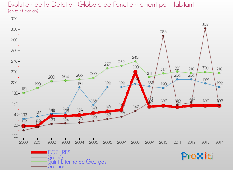 Evolution et montant de la dotation globale de fonctionnement par Habitant pour FOZIèRES et les communes proches de 2000 à 2014. Comparaison des dotations globales de fonctionnement par habitant pour FOZIèRES et les communes voisines de 2000 à 2014.