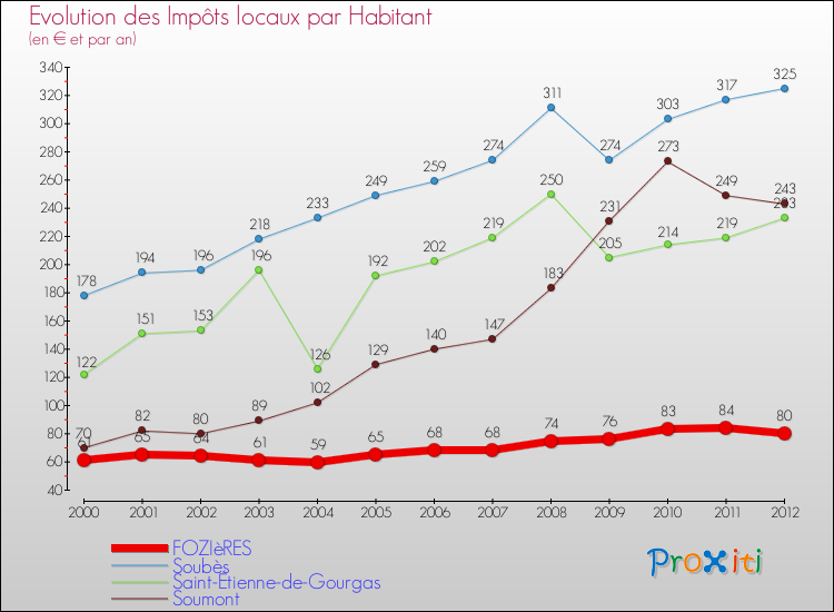 Evolution et montant des impôts locaux par Habitant pour FOZIèRES et les communes proches Comparaison des impôts locaux par habitant pour FOZIèRES et les communes voisines