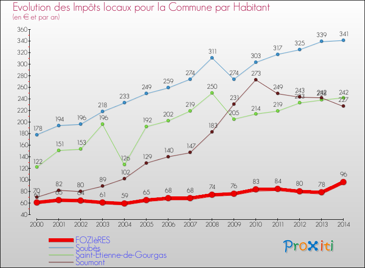 Evolution et montant des impôts locaux par Habitant pour FOZIèRES et les communes proches de 2000 à 2014 Comparaison des impôts locaux par habitant pour FOZIèRES et les communes voisines de 2000 à 2014