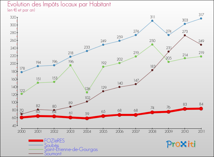 Evolution et montant des impôts locaux par Habitant pour FOZIèRES et les communes proches Comparaison des impôts locaux par habitant pour FOZIèRES et les communes voisines