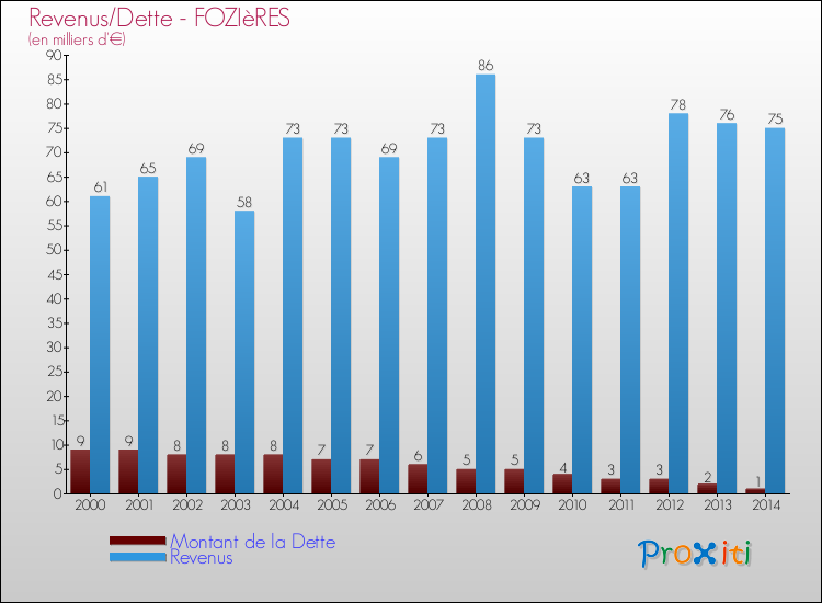 Evolution comparée de la dette et des revenus pour la commune de FOZIèRES de 2000 à 2014 Comparaison de la dette et des revenus pour FOZIèRES de 2000 à 2014