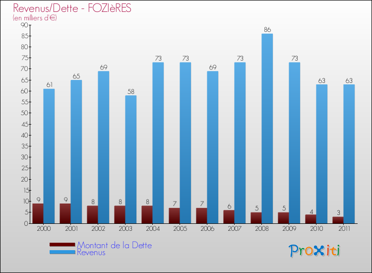 Evolution comparée de la dette et des revenus pour la commune de FOZIèRES de 2000 à 2011 Comparaison de la dette et des revenus pour FOZIèRES de 2000 à 2011