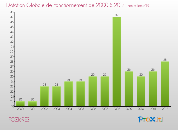 Evolution du montant de la Dotation Globale de Fonctionnement pour la commune de FOZIèRES de 2000 à 2012 Evolution du montant de la Dotation Globale de Fonctionnement pour FOZIèRES de 2000 à 2012