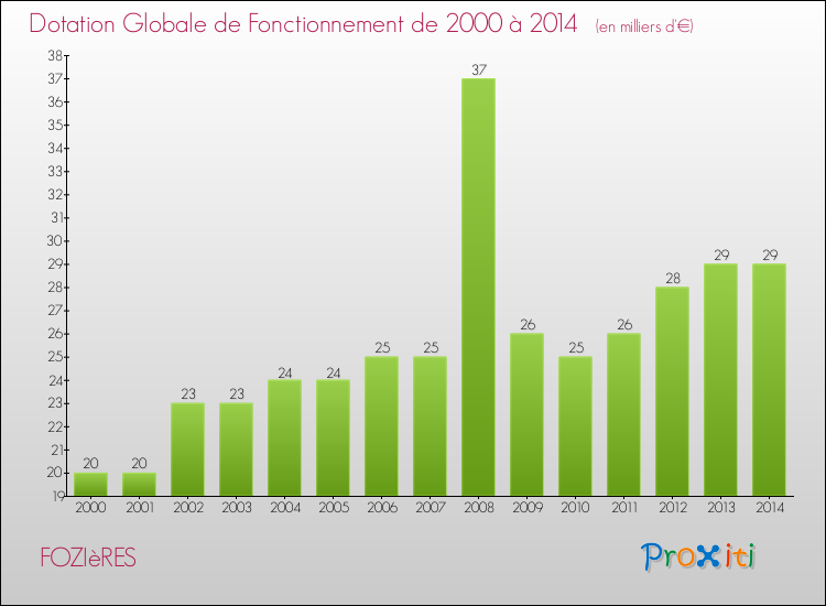 Evolution du montant de la Dotation Globale de Fonctionnement pour la commune de FOZIèRES de 2000 à 2014 Evolution du montant de la Dotation Globale de Fonctionnement pour FOZIèRES de 2000 à 2014