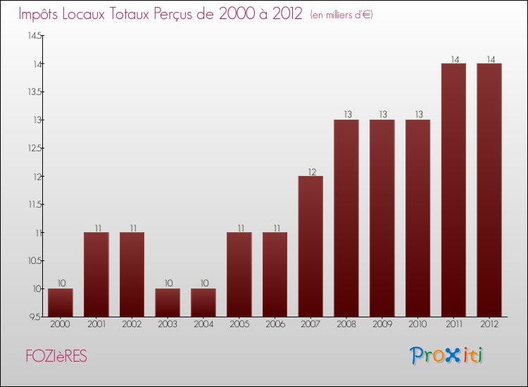 Evolution des Impôts Locaux pour la commune de FOZIèRES de 2000 à 2012 Evolution des Impôts Locaux pour FOZIèRES de 2000 à 2012