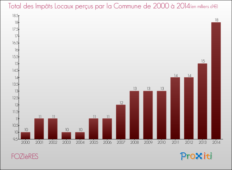 Evolution des Impôts Locaux pour la commune de FOZIèRES de 2000 à 2014 Evolution des Impôts Locaux pour FOZIèRES de 2000 à 2014