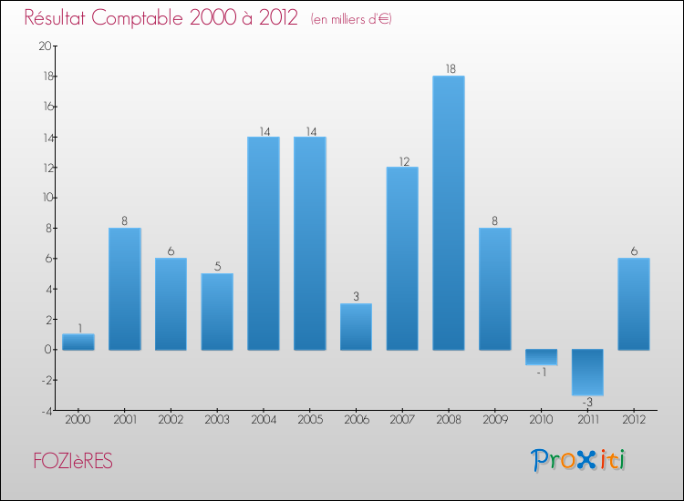 Evolution du résultat comptable pour la commune de FOZIèRES de 2000 à 2012 Evolution du résultat comptable pour FOZIèRES de 2000 à 2012