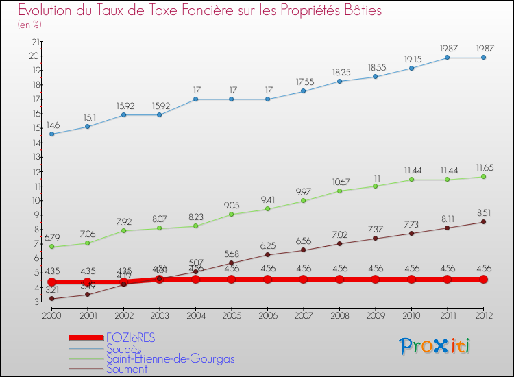 Evolution du taux de la taxe foncière sur le bati pour FOZIèRES et les communes proches de 2000 à 2012 Comparaison des taux de taxe foncière sur le bati pour FOZIèRES et les communes voisines de 2000 à 2012