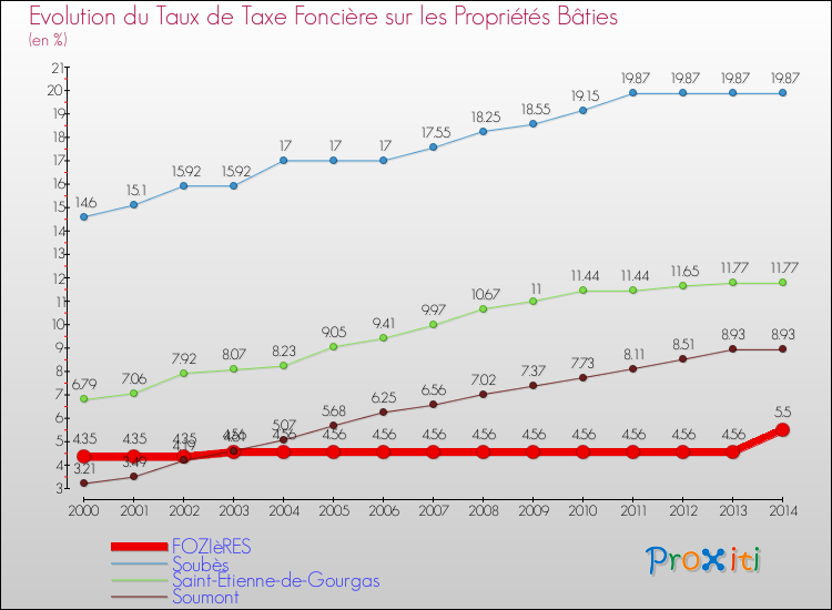 Evolution du taux de la taxe foncière sur le bati pour FOZIèRES et les communes proches de 2000 à 2014 Comparaison des taux de taxe foncière sur le bati pour FOZIèRES et les communes voisines de 2000 à 2014