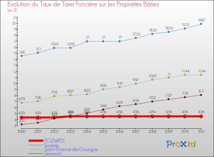 Evolution du taux de la taxe foncière sur le bati pour FOZIèRES et les communes proches Comparaison des taux de taxe foncière sur le bati pour FOZIèRES et les communes voisines