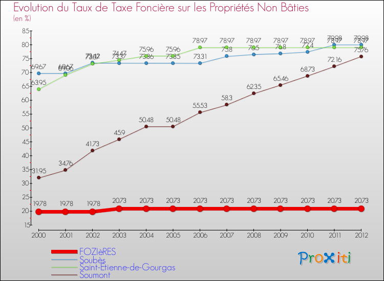Evolution du taux de la taxe foncière sur les immeubles et terrains non batis pour FOZIèRES et les communes proches de 2000 à 2012 Comparaison des taux de la taxe foncière sur les immeubles et terrains non batis pour FOZIèRES et les communes voisines de 2000 à 2012