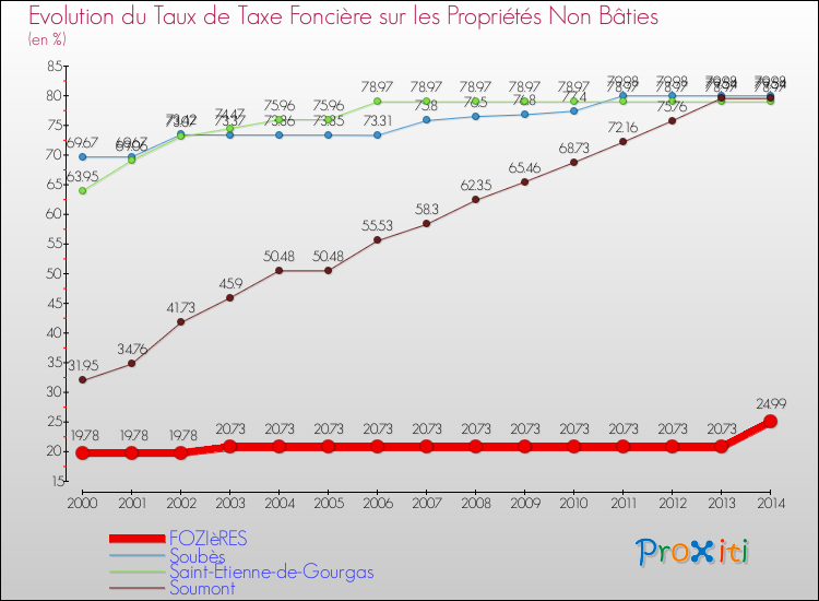 Evolution du taux de la taxe foncière sur les immeubles et terrains non batis pour FOZIèRES et les communes proches de 2000 à 2014 Comparaison des taux de la taxe foncière sur les immeubles et terrains non batis pour FOZIèRES et les communes voisines de 2000 à 2014