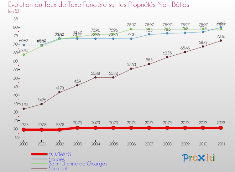 Evolution du taux de la taxe foncière sur les immeubles et terrains non batis pour FOZIèRES et les communes proches Comparaison des taux de la taxe foncière sur les immeubles et terrains non batis pour FOZIèRES et les communes voisines