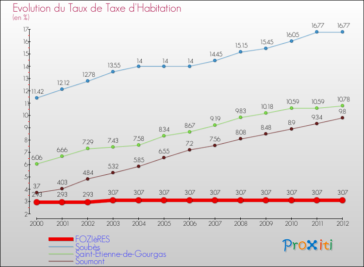 Evolution du taux de la taxe d'habitation pour FOZIèRES et les communes proches Comparaison des taux de la taxe d'habitation pour FOZIèRES et les communes voisines
