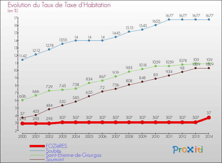 Evolution du taux de la taxe d'habitation pour FOZIèRES et les communes proches de 2000 à 2014 Comparaison des taux de la taxe d'habitation pour FOZIèRES et les communes voisines de 2000 à 2014