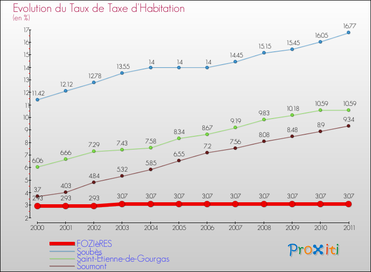 Evolution du taux de la taxe d'habitation pour FOZIèRES et les communes proches Comparaison des taux de la taxe d'habitation pour FOZIèRES et les communes voisines