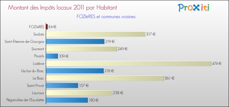 Montant des impôts locaux par Habitant pour FOZIèRES et les communes proches Comparaison des impôts locaux par habitant pour FOZIèRES et les communes voisines