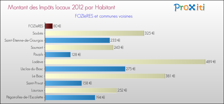 Montant des impôts locaux par Habitant pour FOZIèRES et les communes proches Comparaison des impôts locaux par habitant pour FOZIèRES et les communes voisines