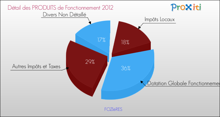 Décomposition du Budget de Fonctionnement 2012 de la commune de FOZIèRES Budget de Fonctionnement 2012 pour la commune de FOZIèRES
