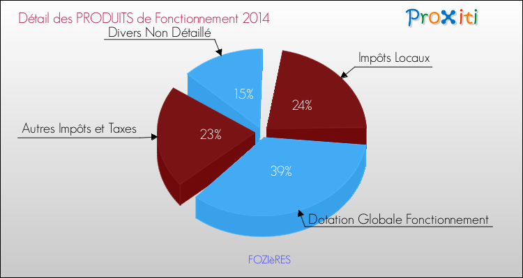 Décomposition du Budget de Fonctionnement 2014 de la commune de FOZIèRES Budget de Fonctionnement 2014 pour la commune de FOZIèRES