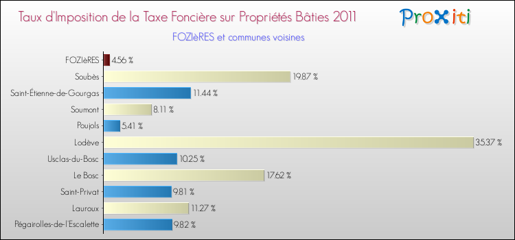 Taux d'imposition de la taxe foncière sur le bati 2011 pour FOZIèRES et les communes proches Comparaison des taux d'imposition de la taxe foncière sur le bati 2011 pour FOZIèRES et les communes voisines