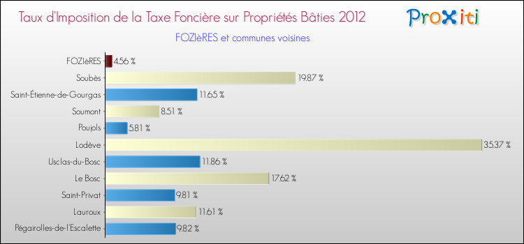 Taux d'imposition de la taxe foncière sur le bati 2012 pour FOZIèRES et les communes proches Comparaison des taux d'imposition de la taxe foncière sur le bati 2012 pour FOZIèRES et les communes voisines