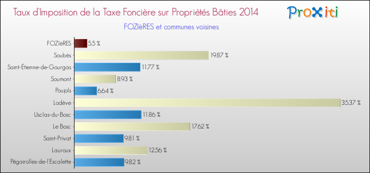 Taux d'imposition de la taxe foncière sur le bati 2014 pour FOZIèRES et les communes proches Comparaison des taux d'imposition de la taxe foncière sur le bati 2014 pour FOZIèRES et les communes voisines
