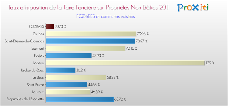 Taux d'imposition de la taxe foncière sur les immeubles et terrains non batis 2011 pour FOZIèRES et les communes proches Comparaison des taux d'imposition de la taxe foncière sur les immeubles et terrains non batis 2011 pour FOZIèRES et les communes voisines
