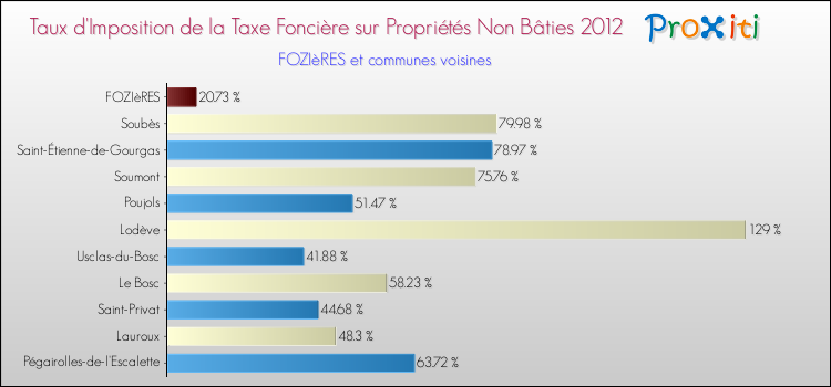 Taux d'imposition de la taxe foncière sur les immeubles et terrains non batis 2012 pour FOZIèRES et les communes proches Comparaison des taux d'imposition de la taxe foncière sur les immeubles et terrains non batis 2012 pour FOZIèRES et les communes voisines