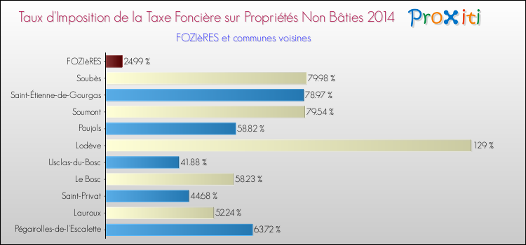 Taux d'imposition de la taxe foncière sur les immeubles et terrains non batis 2014 pour FOZIèRES et les communes proches Comparaison des taux d'imposition de la taxe foncière sur les immeubles et terrains non batis 2014 pour FOZIèRES et les communes voisines