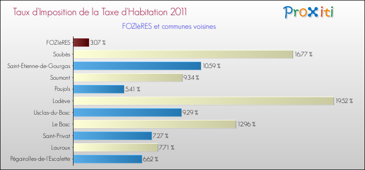 Taux d'imposition de la taxe d'habitation 2011 pour FOZIèRES et les communes proches Comparaison des taux d'imposition de la taxe d'habitation 2011 pour FOZIèRES et les communes voisines