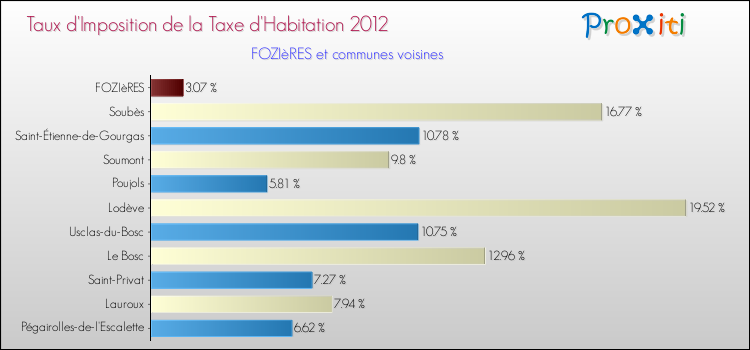 Taux d'imposition de la taxe d'habitation 2012 pour FOZIèRES et les communes proches Comparaison des taux d'imposition de la taxe d'habitation 2012 pour FOZIèRES et les communes voisines