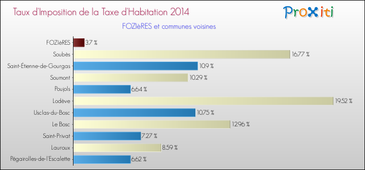 Taux d'imposition de la taxe d'habitation 2014 pour FOZIèRES et les communes proches Comparaison des taux d'imposition de la taxe d'habitation 2014 pour FOZIèRES et les communes voisines