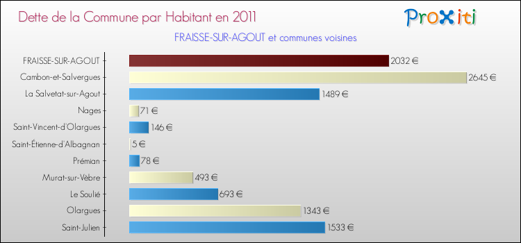 Dette par habitant de la commune en 2011 pour FRAISSE-SUR-AGOUT et les communes proches Comparaison de la dette par habitant de la commune en 2011 pour FRAISSE-SUR-AGOUT et les communes voisines