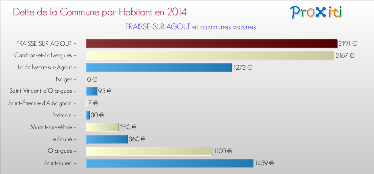 Dette par habitant de la commune en 2014 pour FRAISSE-SUR-AGOUT et les communes proches Comparaison de la dette par habitant de la commune en 2014 pour FRAISSE-SUR-AGOUT et les communes voisines