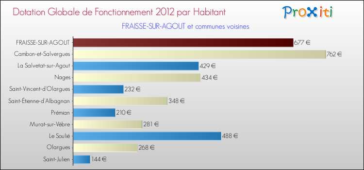 Montant des dotations globales de fonctionnement DGF par Habitant pour FRAISSE-SUR-AGOUT et les communes proches Comparaison des des dotations globales de fonctionnement DGF par habitant pour FRAISSE-SUR-AGOUT et les communes voisines